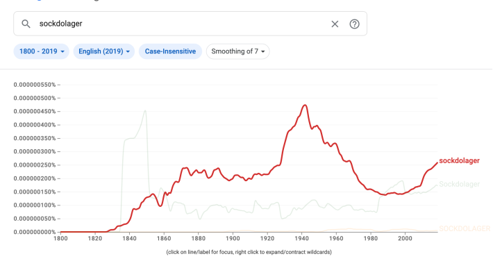 "Sockdolager" usage over time, showing growth through the 19th century and then a modest spike in the 1940s.